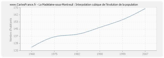 La Madelaine-sous-Montreuil : Interpolation cubique de l'évolution de la population
